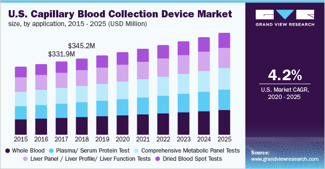 美国毛细管采血设备市场