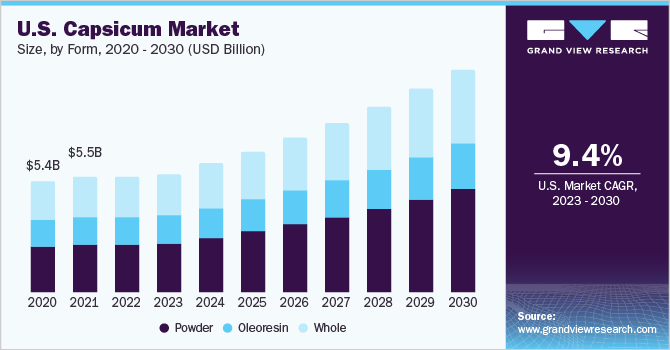 美国辣椒市场规模，各形式，2乐鱼体育手机网站入口020 - 2030年(10亿美元)