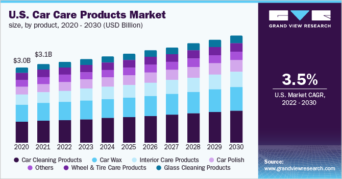 2020 - 2030年美国汽车护理产品市场规乐鱼体育手机网站入口模(10亿美元)
