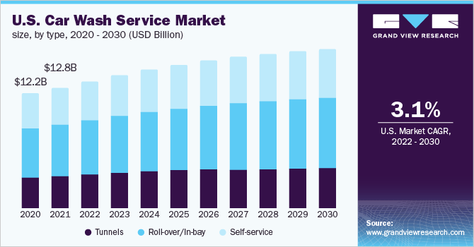 2020 - 2030年美国洗车服务市场规模乐鱼体育手机网站入口、各类型(百万美元)