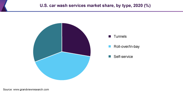 美国洗车服务市场份额，各类型，2020年(%)