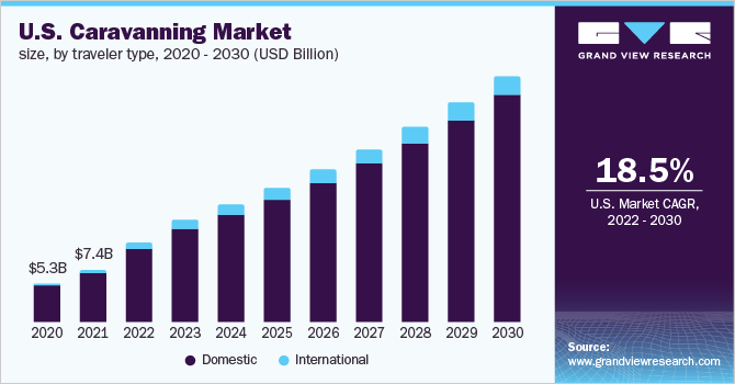 2020 - 2030年美国旅行车乐鱼体育手机网站入口市场规模，按旅行者类型划分(10亿美元)