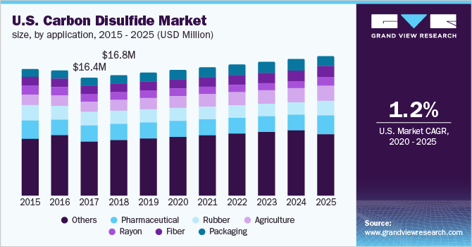 2015 - 2025年，美国二硫化碳市场，按应用计，(百万美元)