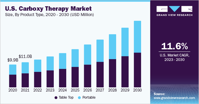 U.S. Carboxy Therapy Market size and growth rate, 2023 - 2030 2023 - 2030年美国羧基治疗市场规乐鱼体育手机网站入口模及增长率