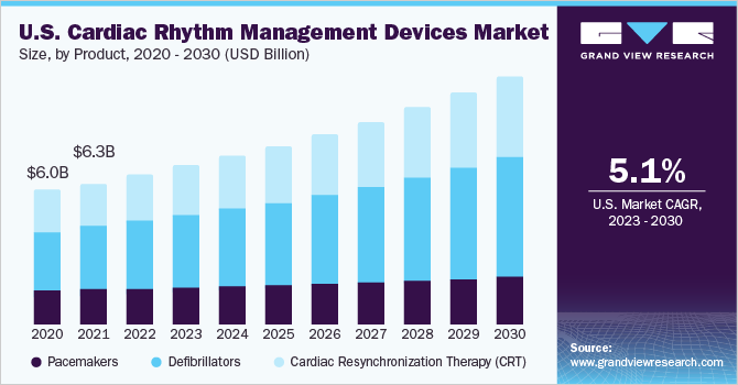 美国心律管理设备市场规模，各产品，2020 - 2030年(10亿美元)乐鱼体育手机网站入口
