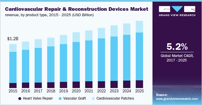 心血管修复和重建器械市场收入，按产品类型分列