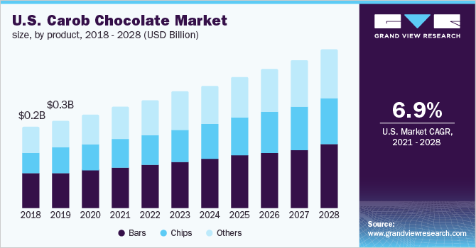 美国角豆巧克力市场规模，各产品，2018 乐鱼体育手机网站入口- 2028年(10亿美元)