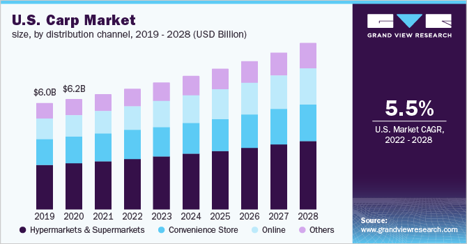 美国鲤鱼市场规模，按乐鱼体育手机网站入口分销渠道，2019 - 2028年(十亿美元)