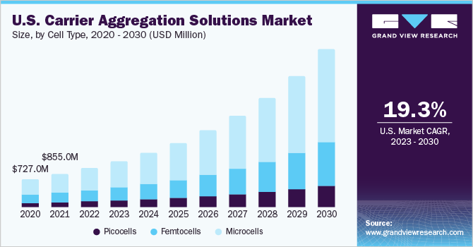 美国载波聚合解决方案市场规模，各手机类型，2020 - 2030年(百乐鱼体育手机网站入口万美元)