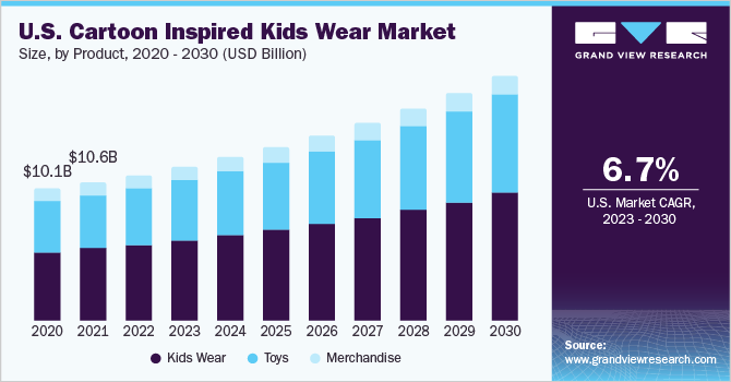 2023 - 2030年美国卡通童装市场规模及成长率乐鱼体育手机网站入口