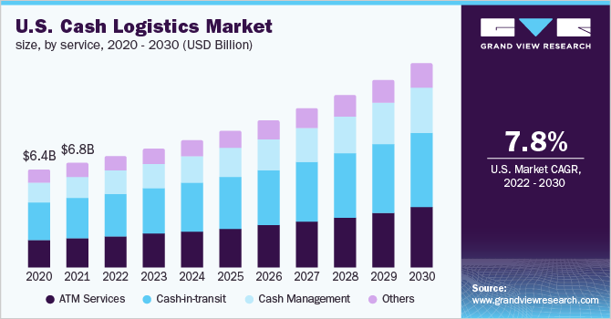 美国现金物流市场规模，各服务，2020 乐鱼体育手机网站入口- 2030年(10亿美元)