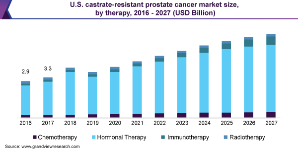 美国去势抵抗性前列腺癌市场规模，按治疗方法分类，2016 - 2027年(十亿美乐鱼体育手机网站入口元)