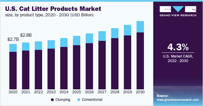 2020 - 2030年美国猫砂产品市场规模、产品乐鱼体育手机网站入口类型(10亿美元)