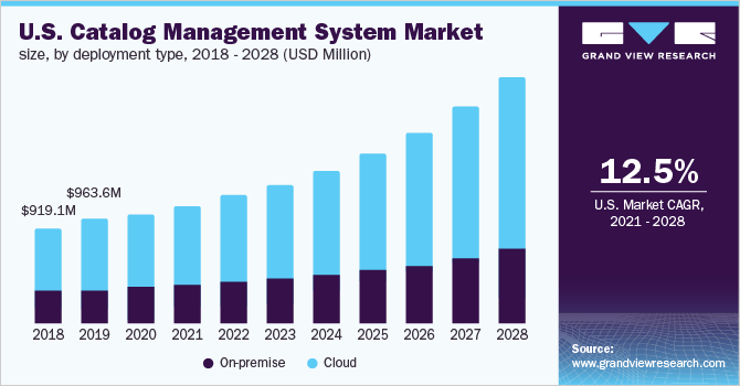 美国目录管理系统市场规模，各部署类型，2018 - 2028年乐鱼体育手机网站入口(百万美元)