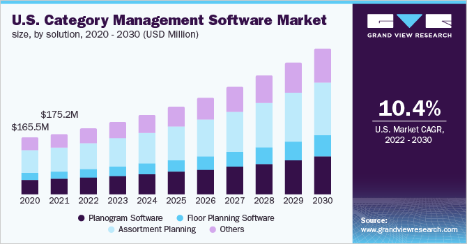 美国分类管理软件市场规模，各解决方案，2020 - 2030年(百万乐鱼体育手机网站入口美元)