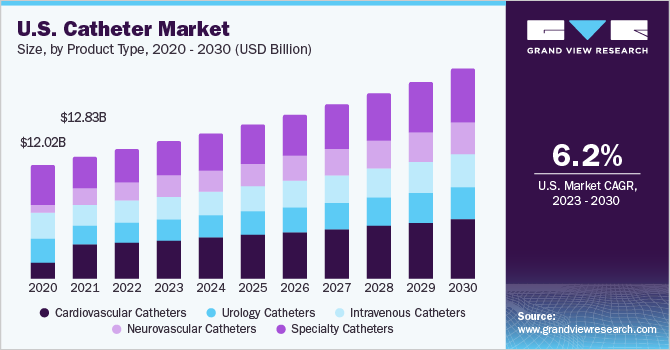 美国导管市场规模，各产品类型乐鱼体育手机网站入口，2020 - 2030年(十亿美元)