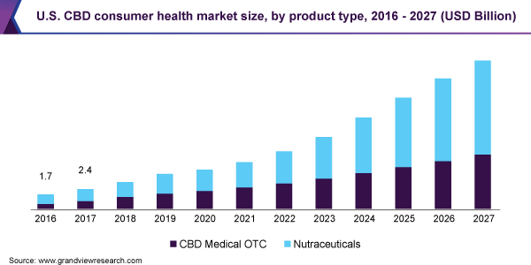 U.S. CBD consumer health market size, by product type, 2016 - 2027 (USD Billion) 美国CBD消费健康市场规模乐鱼体育手机网站入口