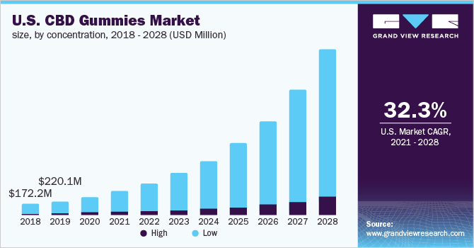 美国CBD软糖市场规模，按浓度分列乐鱼体育手机网站入口，2018 - 2028年(百万美元)