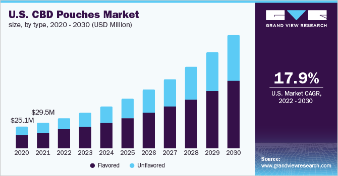 U.S. CBD pouches market size, by type, 2020 - 2030 (USD Million)