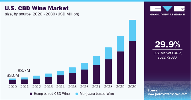 2020 - 2030年美国乐鱼体育手机网站入口CBD葡萄酒市场规模(百万美元)