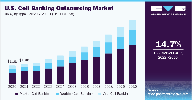 美国手机银行外包市场，各类型，2020 - 2030年(10亿美元)