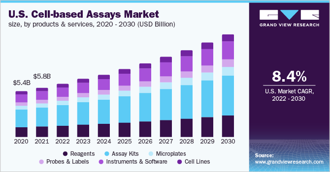 美国细胞检测市场规模、副产品和服务，2020 乐鱼体育手机网站入口- 2030年(10亿美元)