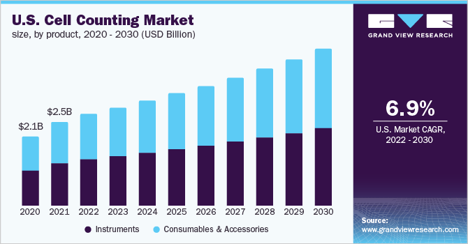 美国手机计数市场规模，各产品，2020乐鱼体育手机网站入口 - 2030年(10亿美元)