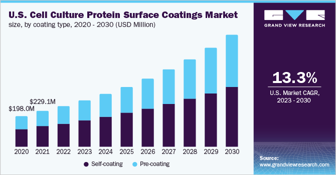 美国细胞培养蛋白表面涂层市场规模，各涂层类型，2020 - 2030年(百万美元)乐鱼体育手机网站入口