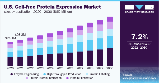 美国无细胞蛋白表达市场规模，各应用，2020 - 2030年(百万美乐鱼体育手机网站入口元)