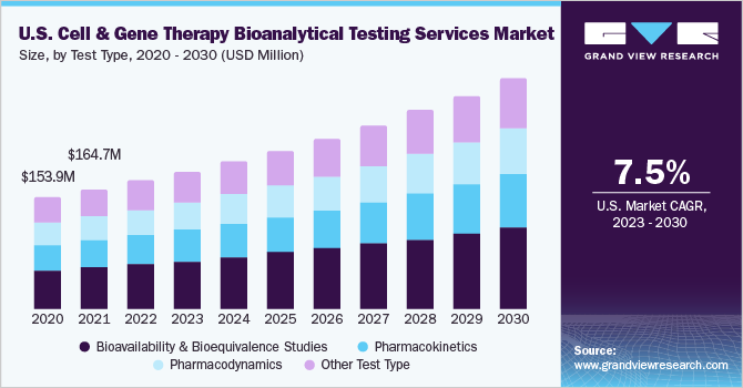 美国细胞和基因治疗生物分析测试服务市场规模和增长率，2023 - 2030乐鱼体育手机网站入口
