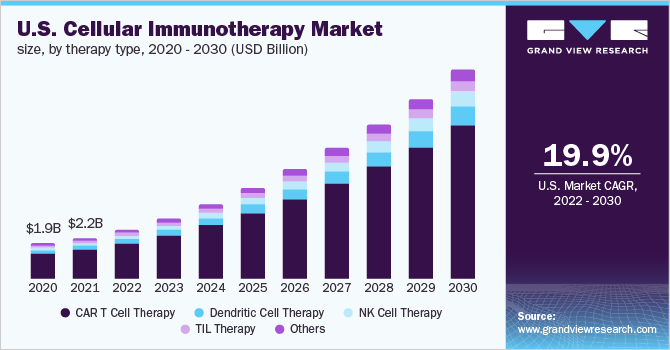 美国细胞免疫治疗市场规模，按治疗类型，2020 - 20乐鱼体育手机网站入口30年(10亿美元)