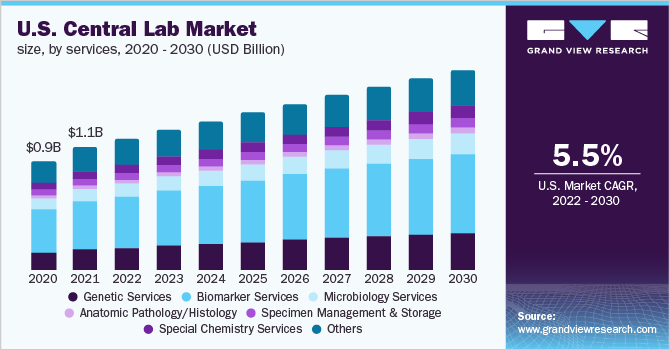 2020 - 2030年，按服务分乐鱼体育手机网站入口类的美国中心实验室市场规模(10亿美元)