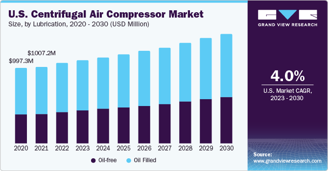 U.S. Centrifugal Air Compressor Market size and growth rate, 2023 - 2030