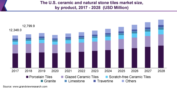 美国陶瓷和天然石材瓷砖市场规模，各产品，2017 - 2028年(百万美元)乐鱼体育手机网站入口