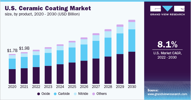 美国陶瓷涂层市场规模，各产品，2020 -乐鱼体育手机网站入口 2030年(百万美元)