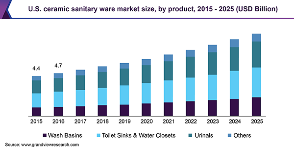 2015 - 2025年美国陶瓷卫浴产品市场规模(10乐鱼体育手机网站入口亿美元)