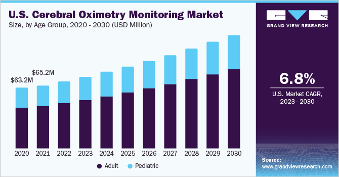 美国脑血氧仪监测市场规模，各年龄组，2020 - 2030年(美元)乐鱼体育手机网站入口