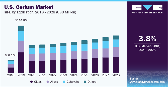 美国铈市场规模，各应用，乐鱼体育手机网站入口2018 - 2028(百万美元)