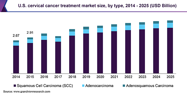 美国宫颈癌治疗市场