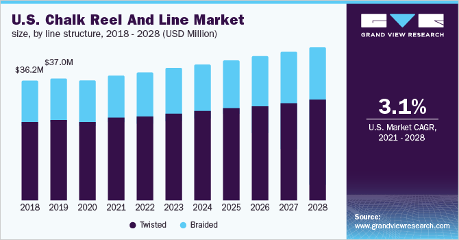 2018 - 2028年美国粉笔卷和线市场规模，按乐鱼体育手机网站入口线结构分列(百万美元)