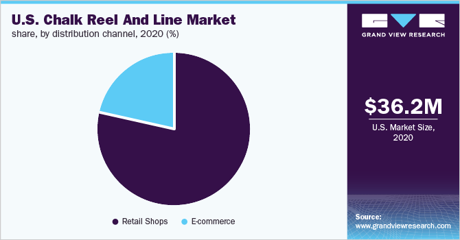 美国粉笔卷筒和线的市场份额，各分销渠道，2020年(%)