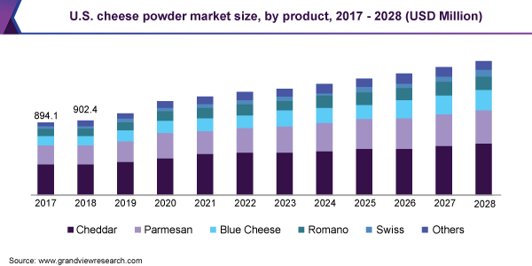 2017 - 2028年美国奶酪粉市场乐鱼体育手机网站入口规模，分产品(百万美元)
