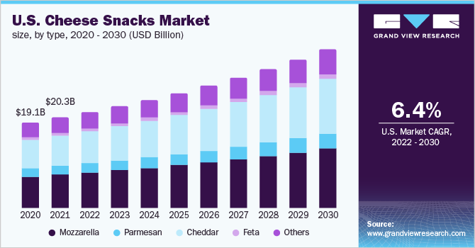 2020 - 2030年美国奶酪零食市乐鱼体育手机网站入口场规模(10亿美元)