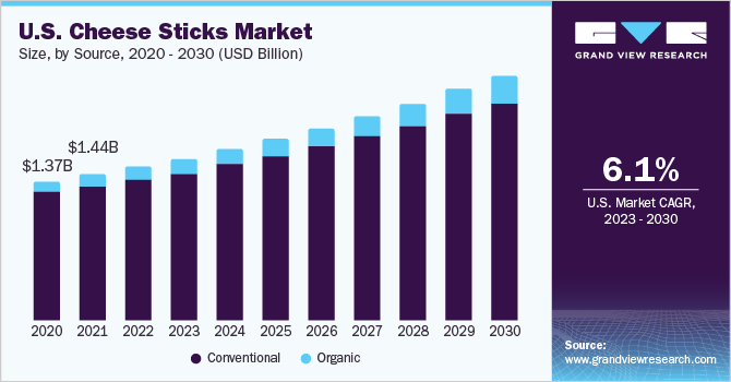 2023 - 2030年美国芝士棒市场乐鱼体育手机网站入口规模及成长率