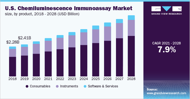 2018 - 2028年美国化学发光免疫分析市场规模(按产品分列)乐鱼体育手机网站入口