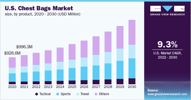 2020 - 2030年美国胸包乐鱼体育手机网站入口市场规模、产品(百万美元)