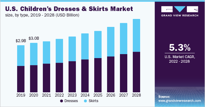 2019 - 2028年美国儿童连衣裙和裙子市场规模，各类型(百万乐鱼体育手机网站入口美元)