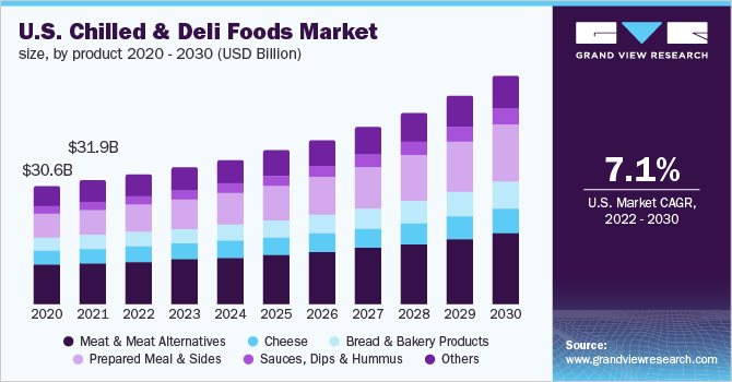 U.S. chilled & deli foods market size, by product 2020 - 2030(USD Billion) 2020 - 2030年美国冷冻和熟食市场规模(10乐鱼体育手机网站入口亿美元)