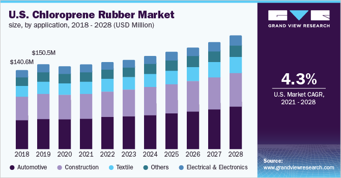 2018 - 2028年美国氯丁橡胶市场规模(万乐鱼体育手机网站入口美元)