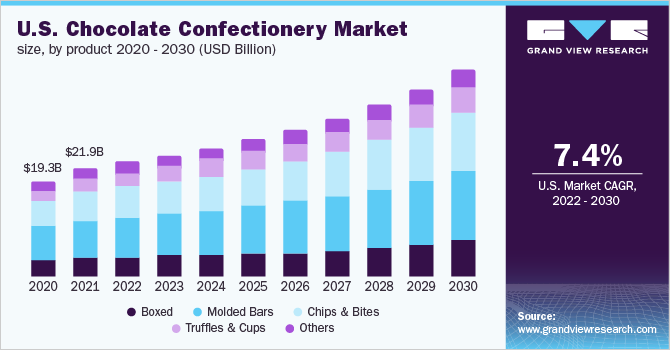 2020 - 2030年美国巧克力糖果市场规模(10亿美元乐鱼体育手机网站入口)